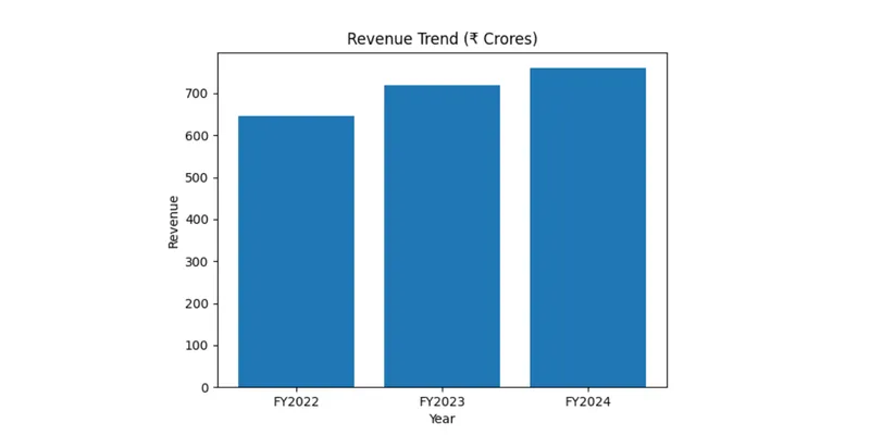 Revenue Trends